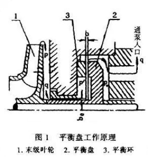 多級離心泵平衡盤間隙是多少